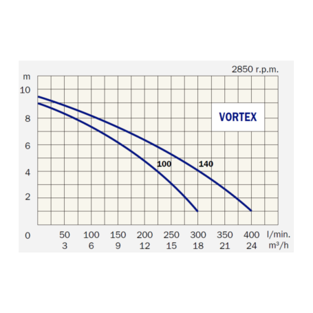 Bomba eléctrica Comex - vortex 140 -